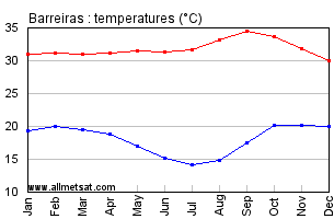 Barreiras, Bahia Brazil Annual Temperature Graph